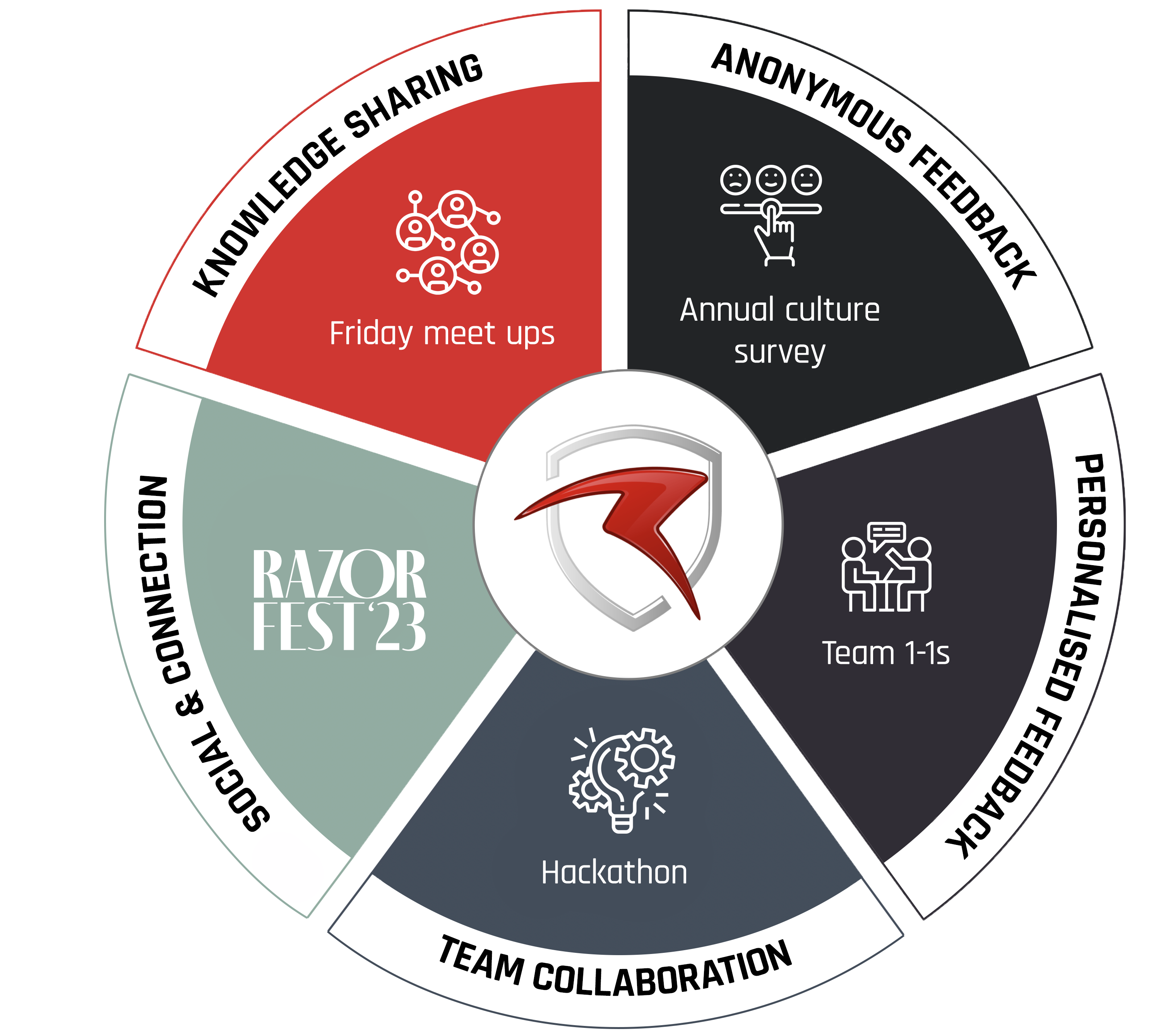 Core Values Wheel